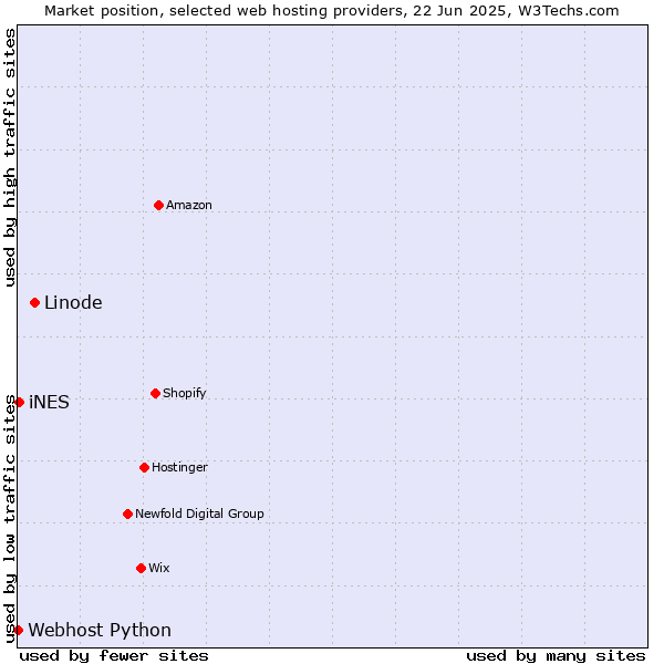 Market position of Linode vs. iNES vs. Webhost Python