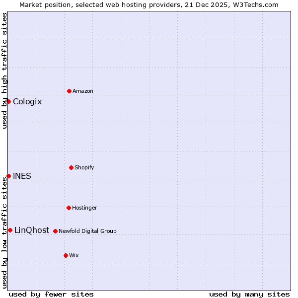 Market position of LinQhost vs. Cologix vs. iNES