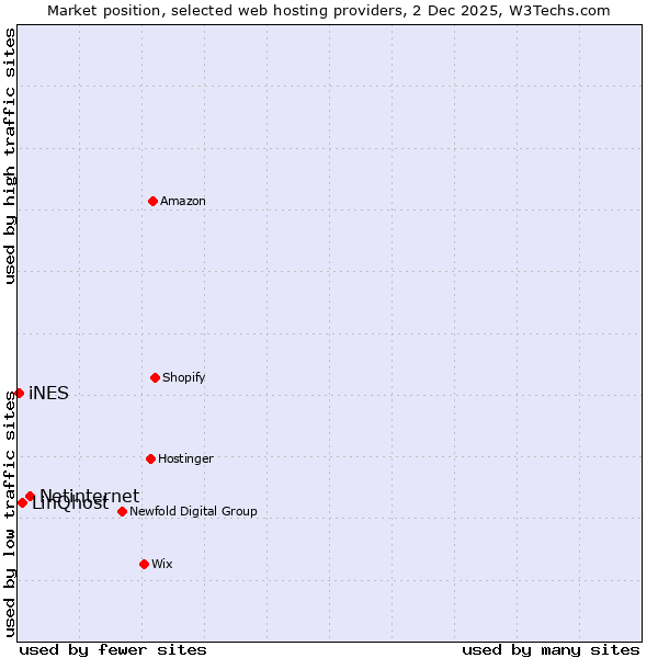 Market position of Netinternet vs. LinQhost vs. iNES