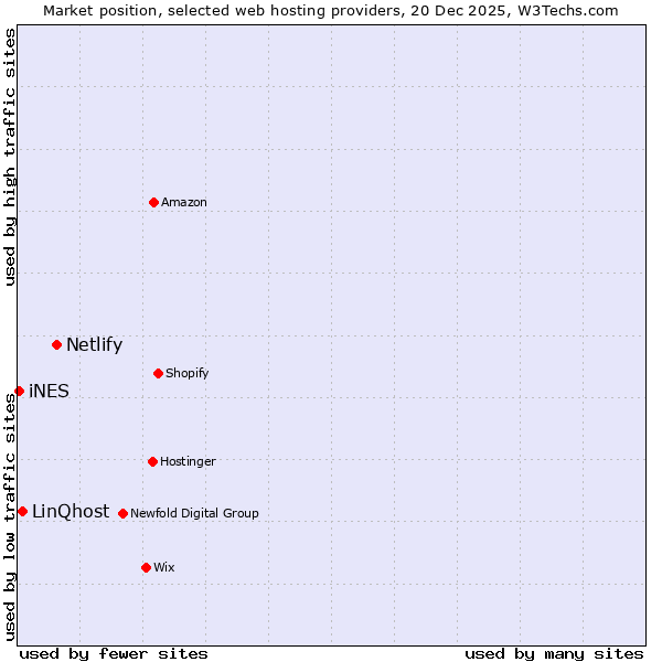 Market position of Netlify vs. LinQhost vs. iNES