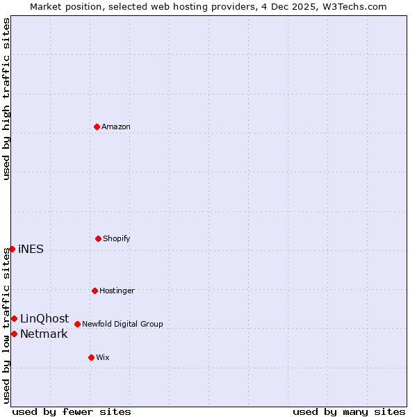 Market position of Netmark vs. LinQhost vs. iNES