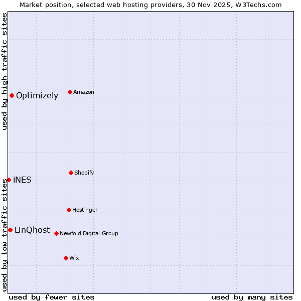 Market position of Optimizely vs. LinQhost vs. iNES