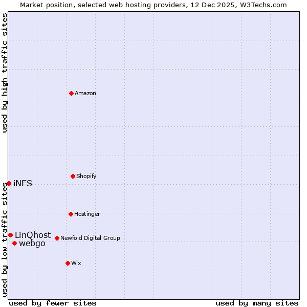 Market position of webgo vs. LinQhost vs. iNES