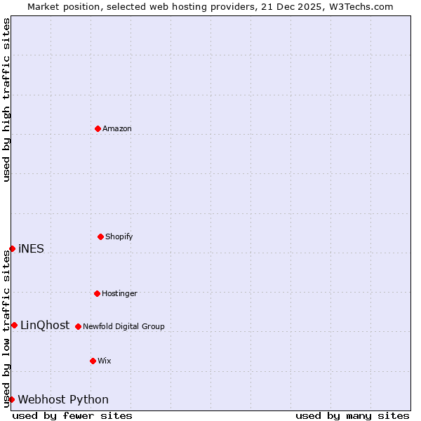 Market position of LinQhost vs. iNES vs. Webhost Python