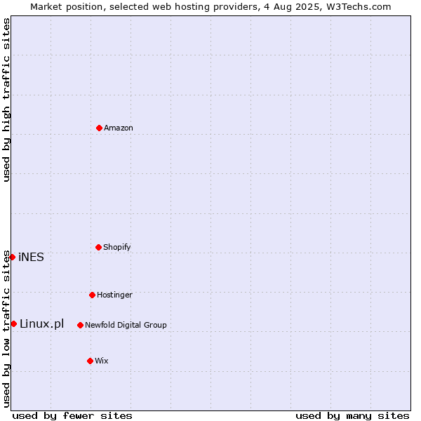Market position of Linux.pl vs. iNES