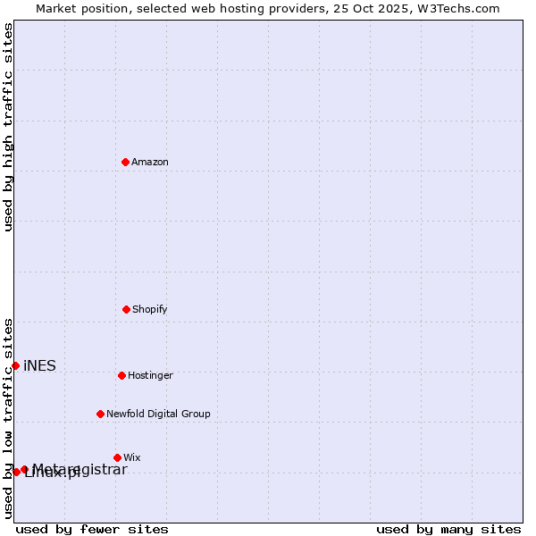 Market position of Metaregistrar vs. Linux.pl vs. iNES