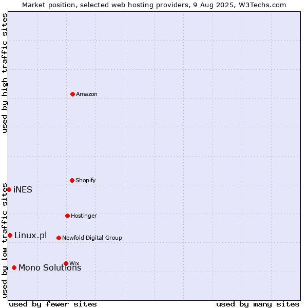 Market position of Mono Solutions vs. Linux.pl vs. iNES