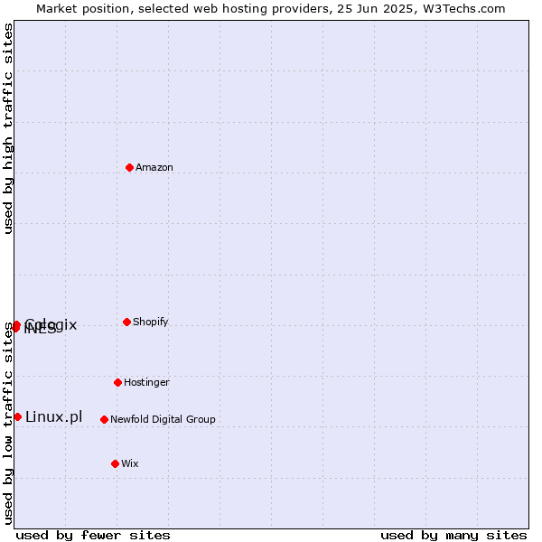 Market position of Linux.pl vs. Cologix vs. iNES
