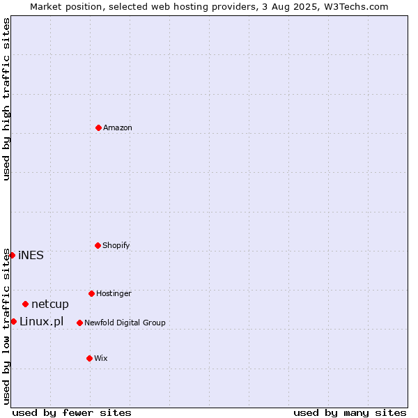 Market position of netcup vs. Linux.pl vs. iNES