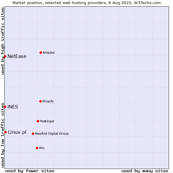 Market position of Linux.pl vs. NetEase vs. iNES
