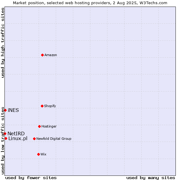 Market position of Linux.pl vs. iNES vs. NetIRD