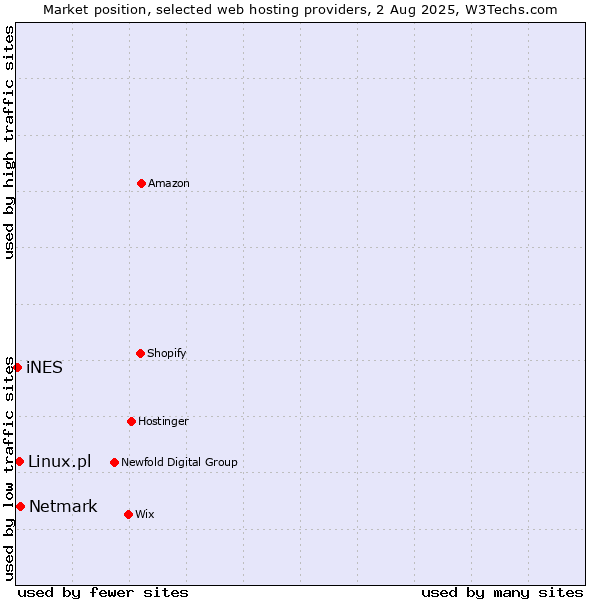 Market position of Netmark vs. Linux.pl vs. iNES
