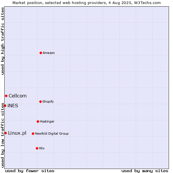 Market position of Cellcom vs. Linux.pl vs. iNES