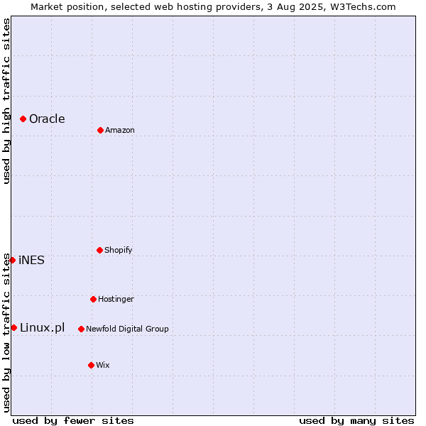 Market position of Oracle vs. Linux.pl vs. iNES