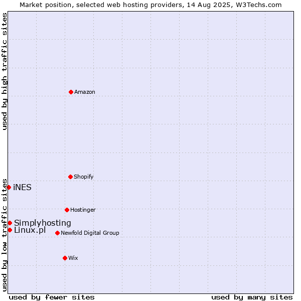Market position of Simplyhosting vs. Linux.pl vs. iNES
