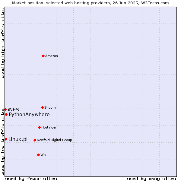 Market position of PythonAnywhere vs. Linux.pl vs. iNES