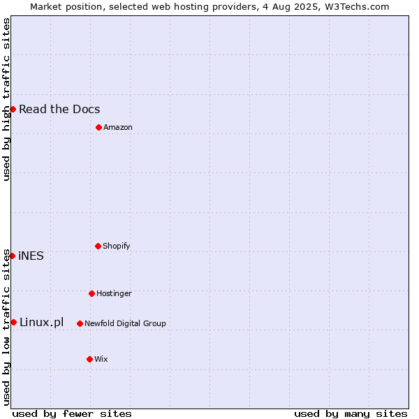 Market position of Linux.pl vs. Read the Docs vs. iNES