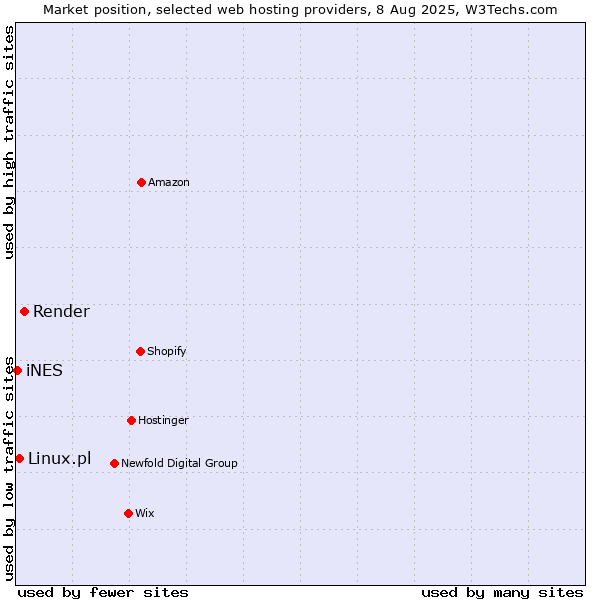 Market position of Render vs. Linux.pl vs. iNES