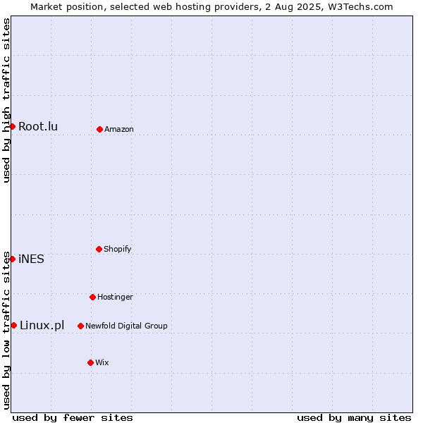 Market position of Linux.pl vs. iNES vs. Root.lu