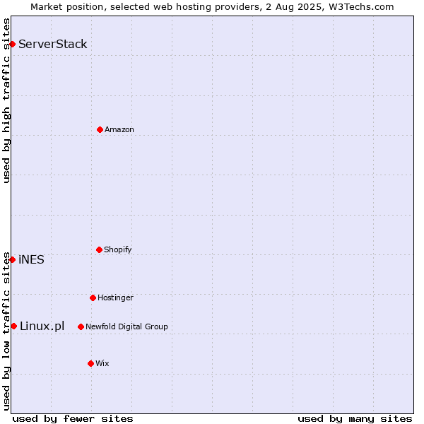 Market position of Linux.pl vs. iNES vs. ServerStack
