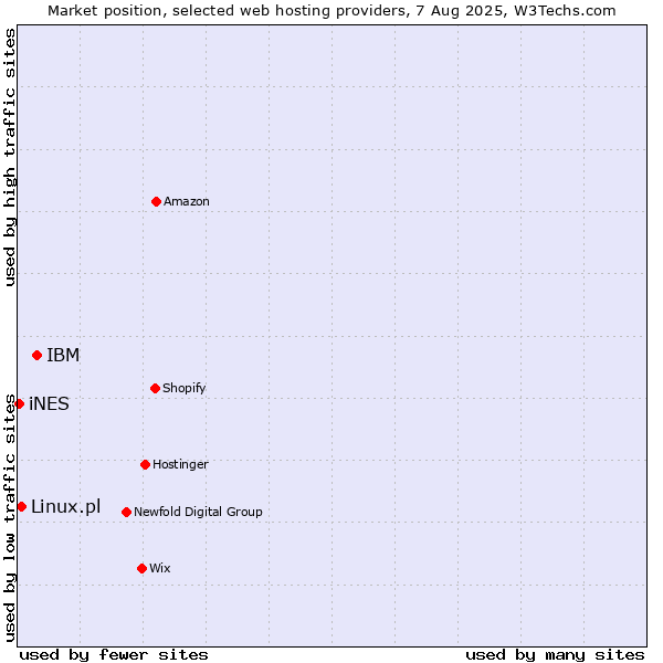 Market position of IBM vs. Linux.pl vs. iNES