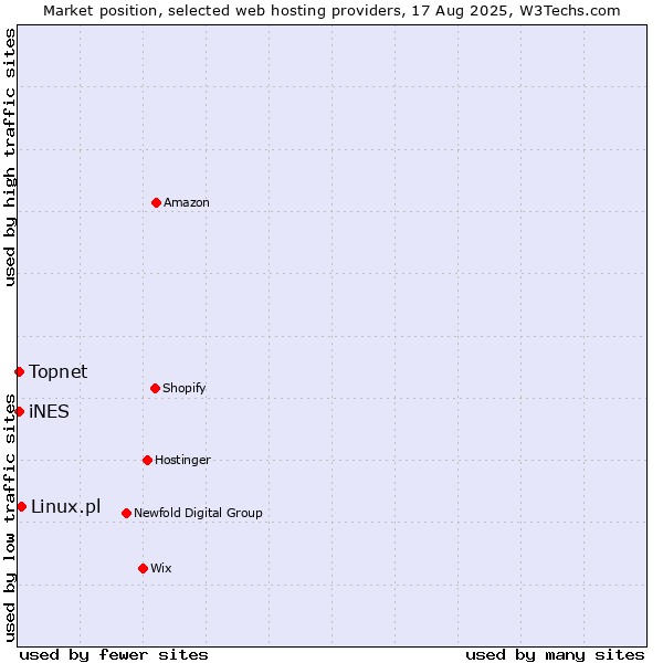 Market position of Linux.pl vs. Topnet vs. iNES