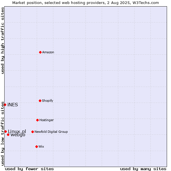 Market position of webgo vs. Linux.pl vs. iNES