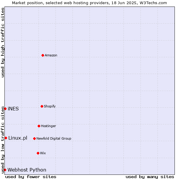 Market position of Linux.pl vs. iNES vs. Webhost Python
