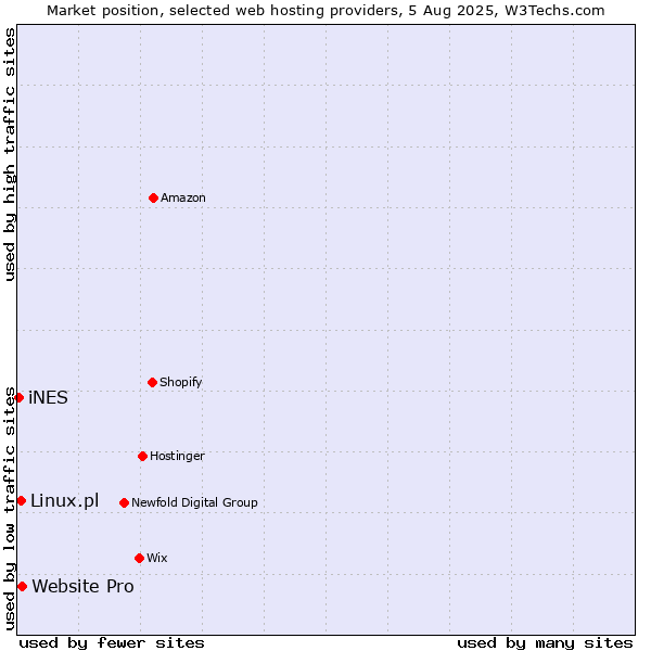Market position of Website Pro vs. Linux.pl vs. iNES