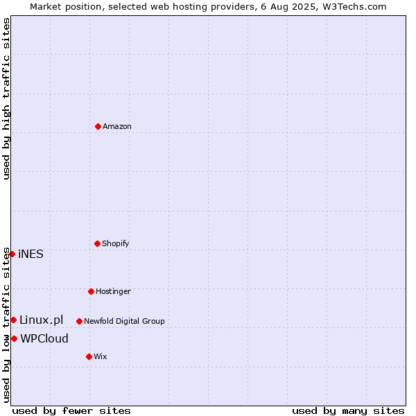 Market position of WPCloud vs. Linux.pl vs. iNES