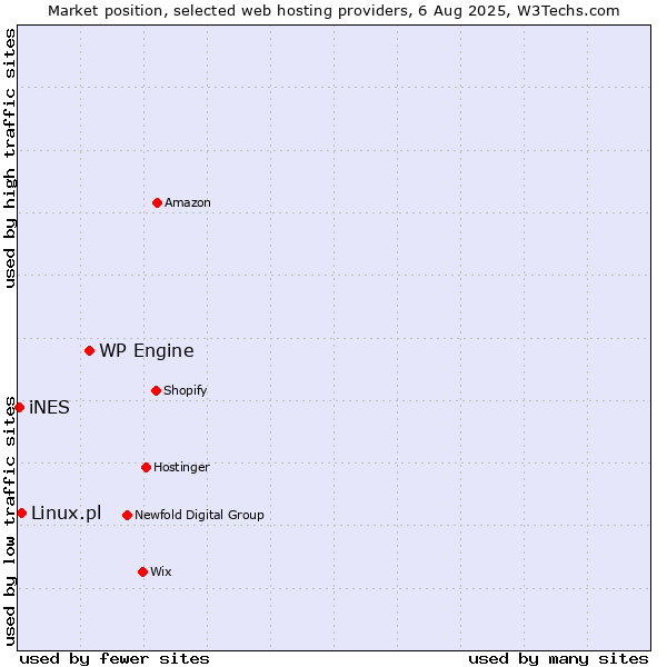 Market position of WP Engine vs. Linux.pl vs. iNES