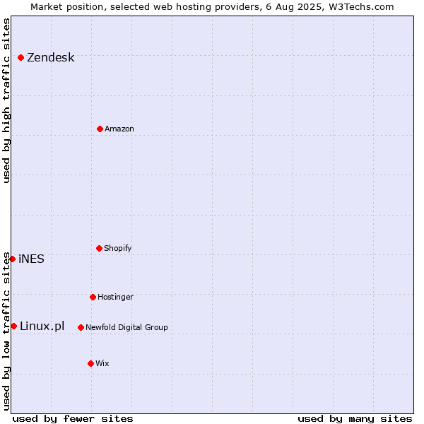 Market position of Zendesk vs. Linux.pl vs. iNES