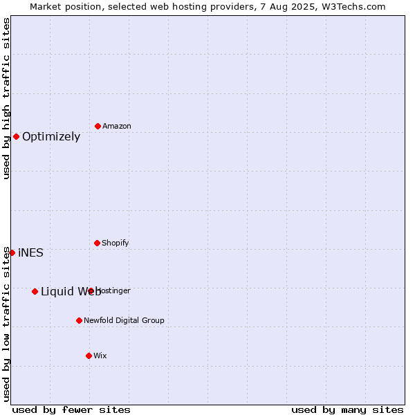 Market position of Liquid Web vs. Optimizely vs. iNES