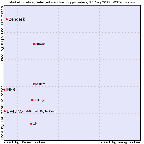 Market position of Zendesk vs. LiveDNS vs. iNES