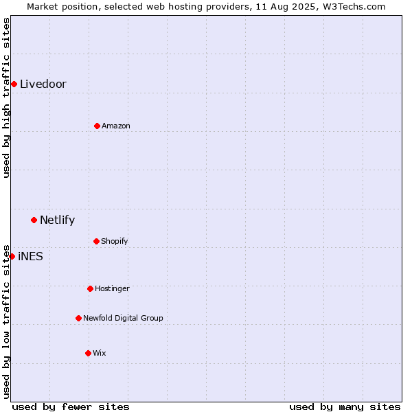 Market position of Netlify vs. Livedoor vs. iNES