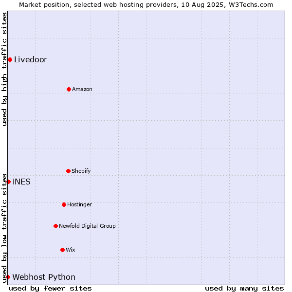 Market position of Livedoor vs. iNES vs. Webhost Python