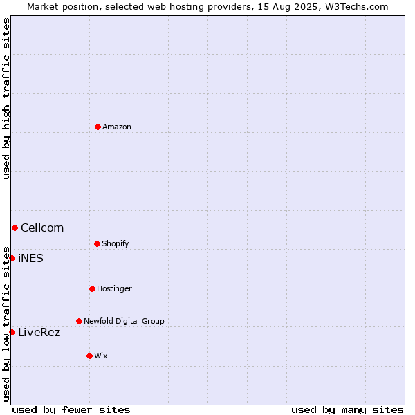 Market position of Cellcom vs. iNES vs. LiveRez