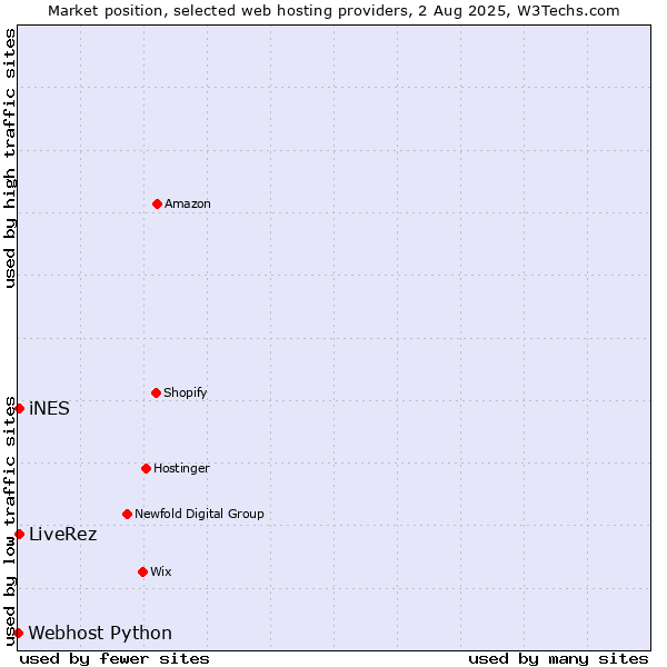 Market position of iNES vs. LiveRez vs. Webhost Python