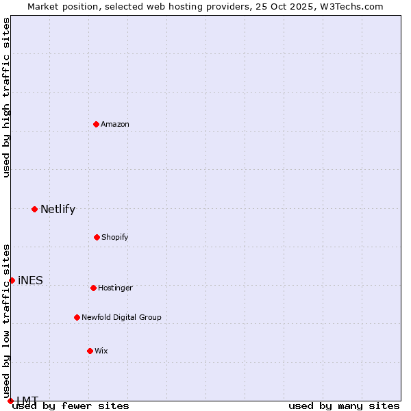 Market position of Netlify vs. iNES vs. LMT