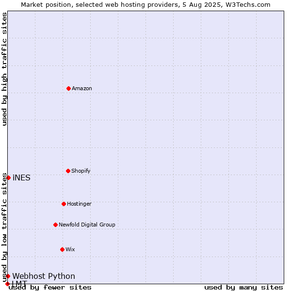 Market position of iNES vs. Webhost Python vs. LMT
