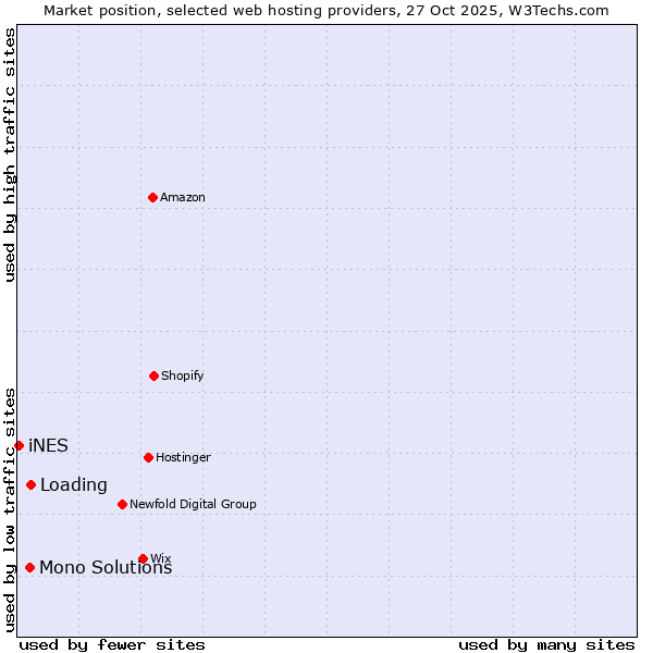 Market position of Loading vs. Mono Solutions vs. iNES