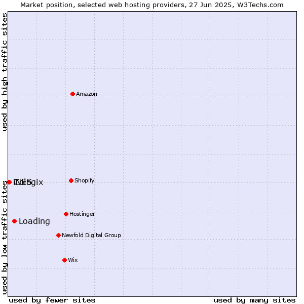 Market position of Loading vs. Cologix vs. iNES