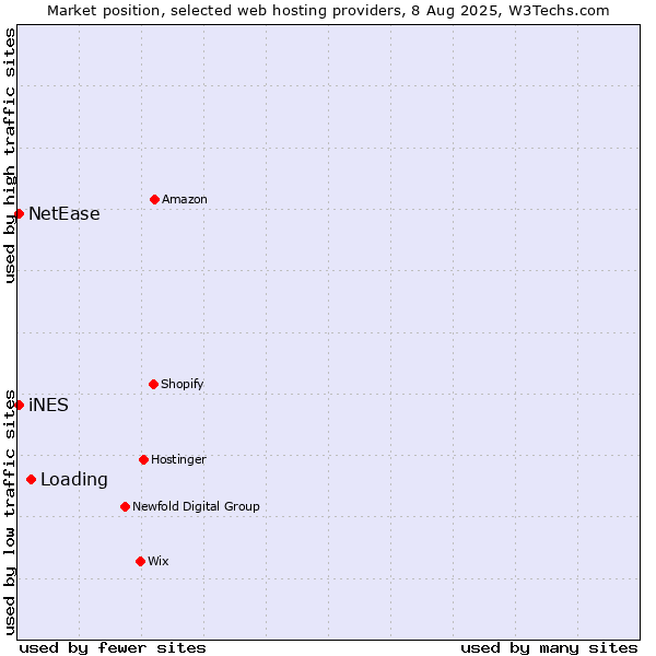 Market position of Loading vs. NetEase vs. iNES