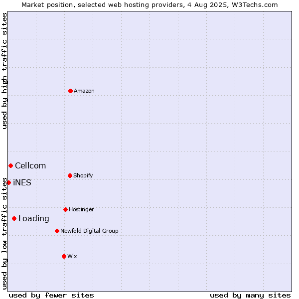 Market position of Loading vs. Cellcom vs. iNES