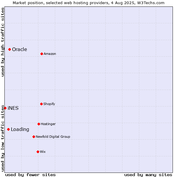 Market position of Oracle vs. Loading vs. iNES
