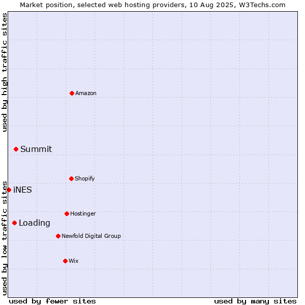 Market position of Summit vs. Loading vs. iNES