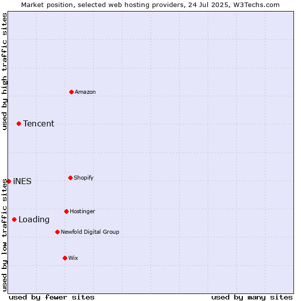 Market position of Tencent vs. Loading vs. iNES