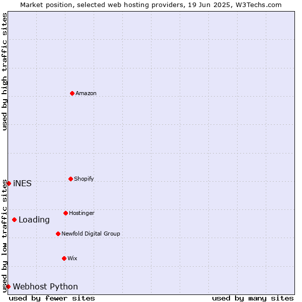 Market position of Loading vs. iNES vs. Webhost Python