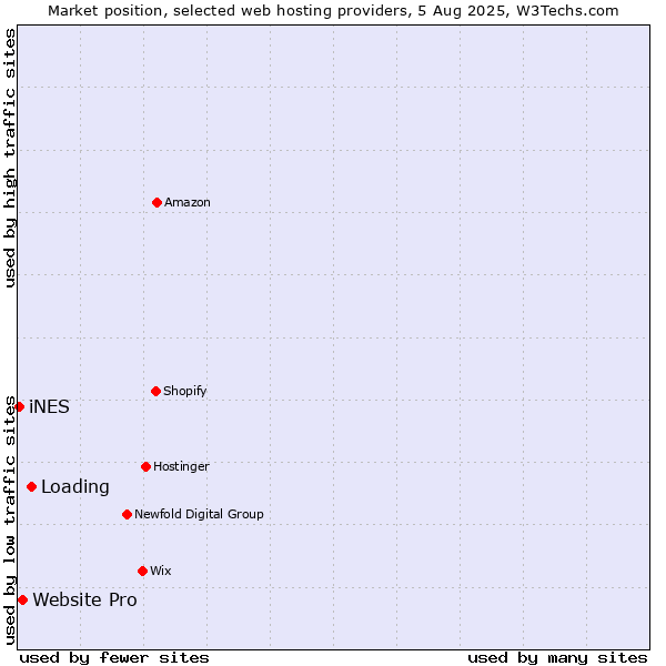 Market position of Loading vs. Website Pro vs. iNES