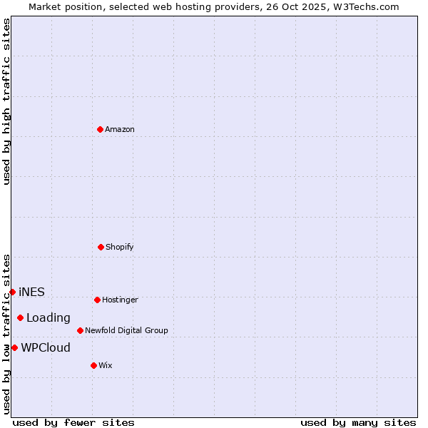 Market position of Loading vs. WPCloud vs. iNES